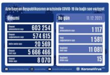 Son sutkada Azərbaycanda COVID-19 infeksiyasına 1117 yoluxma faktı qeydə alınıb COVID-19
