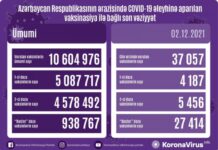 Bu gün Azərbaycanda koronavirusa qarşı 37 mindən çox vaksin vurulub vaksinasiya