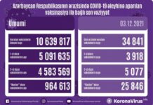 Bu gün Azərbaycanda koronavirusa qarşı 35 minə yaxın vaksin vurulub vaksinasiya