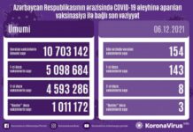 Azərbaycanda COVID-19 əleyhinə vurulan vaksin dozalarının ümumi sayı 10 milyon 703 min 142-dir vaksinasiya