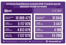 Bu gün COVID-19 əleyhinə 32 min dozaya yaxın peyvənd vurulub vaksinasiya