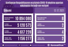 Azərbaycanda COVID-19 əleyhinə vurulan peyvənd dozalarının ümumi sayı 11 milyona yaxındır vaksinasiya