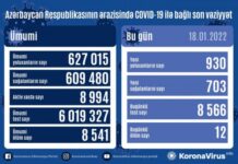 Son sutkada Azərbaycanda COVID-19 infeksiyasına 930 yoluxma faktı qeydə alınıb COVID-19