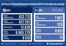 Azərbaycanda daha 1 697 nəfər koronavirusa yoluxub, 13 nəfər ölüb COVID-19