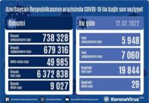 Son sutkada Azərbaycanda COVID-19 infeksiyasına 5948 yoluxma faktı qeydə alınıb COVID-19