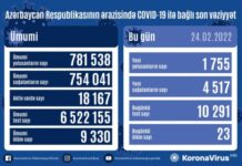 Son sutkada Azərbaycanda COVID-19 infeksiyasına 1755 yoluxma faktı qeydə alınıb COVID-19