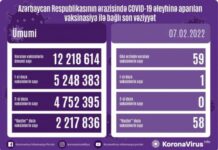 Azərbaycanda bu günə qədər vurulan vaksinlərin ümumi sayı 12 milyon 218 min 614-dür vaksinasiya