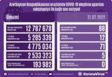 Azərbaycanda bu günə qədər vurulan vaksinlərin ümumi sayı 12 milyon 787 min 678-dir vaksinasiya