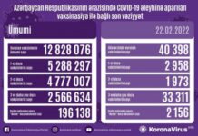 Bu gün Azərbaycanda COVID-19 əleyhinə 40 min 398 doza peyvənd vurulub vaksinasiya