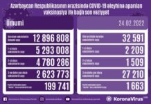 Bu gün Azərbaycanda COVID-19 əleyhinə 32 min 591 doza peyvənd vurulub vaksinasiya