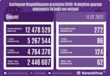 Bu günə qədər Azərbaycanda COVID-19 əleyhinə 12 milyon 478 min 529 doza vaksin vurulub vaksinasiya