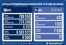 Son sutkada Azərbaycanda COVID-19 infeksiyasına 433 yoluxma faktı qeydə alınıb COVID-19