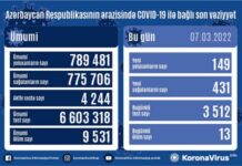 Son sutkada Azərbaycanda COVID-19 infeksiyasına 149 yoluxma faktı qeydə alınıb COVID-19