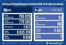 Azərbaycanda daha 53 nəfər koronavirusa yoluxub, 7 nəfər ölüb COVID-19