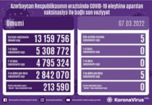 Bu gün Azərbaycanda COVID-19 əleyhinə 5 vaksin vurulub vaksinasiya