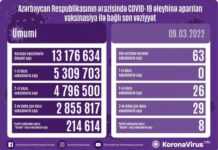 Azərbaycanda bu günə qədər vurulan vaksinlərin ümumi sayı 13 milyon 176 min 634-dür vaksinasiya