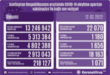 Martın 12-də Azərbaycanda koronavirus əleyhinə 22 min 70 vaksin vurulub vaksinasiya
