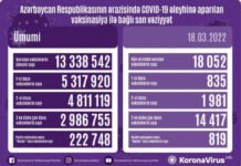 Martın 18-də Azərbaycanda COVID-19 əleyhinə 18 min 52 doza vaksin vurulub vaksinasiya