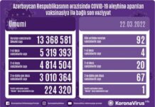 Martın 22-də Azərbaycanda COVID-19 əleyhinə 92 doza vaksin vurulub vaksinasiya