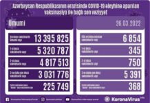 Martın 26-da Azərbaycanda COVID-19 əleyhinə 6854 doza vaksin vurulub vaksinasiya