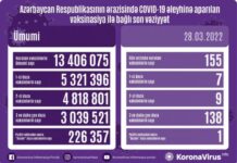 Martın 28-də Azərbaycanda COVID-19 əleyhinə 100 dozadan çox vaksin vurulub vaksinasiya