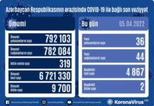 Son sutkada Azərbaycanda COVID-19 infeksiyasına 36 yoluxma faktı qeydə alınıb COVID-19