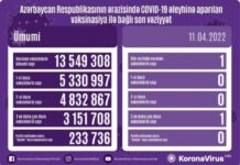 Azərbaycanda bu günə qədər vurulan vaksinlərin ümumi sayı 13 milyon 549 min 308-dir vaksinasiya