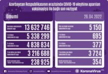 Aprelin 26-da Azərbaycanda COVID-19 əleyhinə 5 min dozadan çox vaksin vurulub vaksinasiya