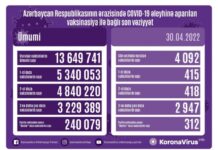 Aprelin 30-da Azərbaycanda COVID-19 əleyhinə 4 min dozadan çox vaksin vurulub vaksinasiya