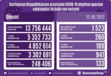 İyunun 22-də Azərbaycanda COVID-19 əleyhinə 1523 doza vaksin vurulub vaksinasiya