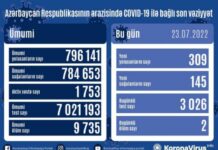 Son sutkada Azərbaycanda COVID-19 infeksiyasına 309 yoluxma faktı qeydə alınıb COVID-19
