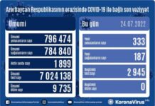 Son sutkada Azərbaycanda COVID-19 infeksiyasına 333 yoluxma faktı qeydə alınıb COVID-19