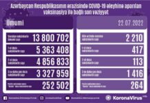 İyulun 21-də Azərbaycanda COVID-19 əleyhinə 2210 doza vaksin vurulub vaksinasiya