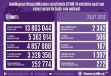 İyulun 23-də Azərbaycanda COVID-19 əleyhinə 2342 doza vaksin vurulub vaksinasiya