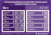 İyulun 28-də Azərbaycanda COVID-19 əleyhinə 2106 doza vaksin vurulub vaksinasiya