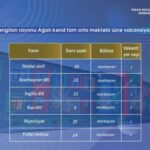 Ağalı kənd tam orta məktəbinə müddətli müqavilə ilə vakansiya seçimi