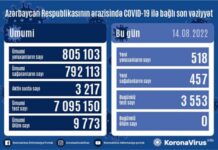 Son sutkada Azərbaycanda COVID-19-a 518 yoluxma faktı qeydə alınıb COVID-19