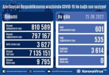 Ölkədə daha 601 nəfər koronavirusa yoluxub COVID-19