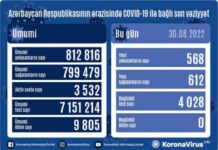 Son sutkada Azərbaycanda COVID-19 infeksiyasına 568 yoluxma faktı qeydə alınıb COVID-19