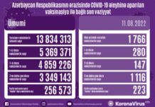 Avqustun 11-də Azərbaycanda COVID-19 əleyhinə 1766 doza vaksin vurulub vaksinasiya