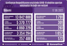 Avqustun 17-də Azərbaycanda COVID-19 əleyhinə 1791 doza vaksin vurulub vaksinasiya