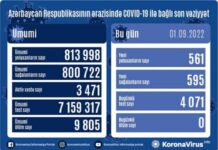 Son sutkada Azərbaycanda COVID-19 infeksiyasına 561 yoluxma faktı qeydə alınıb COVID-19