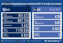 Son sutkada Azərbaycanda COVID-19 infeksiyasına 476 yoluxma faktı qeydə alınıb COVID-19