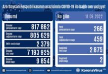 Son sutkada Azərbaycanda COVID-19 infeksiyasına 266 yoluxma faktı qeydə alınıb COVID-19