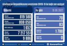 Son sutkada Azərbaycanda COVID-19 infeksiyasına 70 yoluxma faktı qeydə alınıb COVID-19