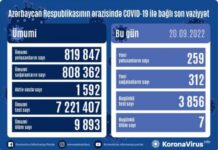 Son sutkada Azərbaycanda COVID-19 infeksiyasına 259 yoluxma faktı qeydə alınıb COVID-19