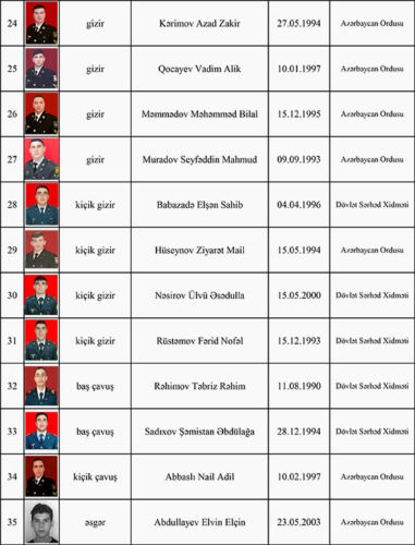 Ermənistan silahlı qüvvələrinin törətdiyi təxribatların qarşısının alınması zamanı şəhid olan hərbi qulluqçuların siyahısı