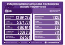 Sentyabrın 3-də Azərbaycanda COVID-19 əleyhinə 1333 doza vaksin vurulub vaksinasiya