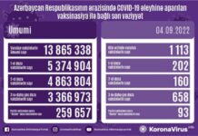 Sentyabrın 4-də Azərbaycanda COVID-19 əleyhinə 1113 doza vaksin vurulub vaksinasiya