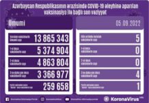 Sentyabrın 5-də Azərbaycanda COVID-19 əleyhinə 5 doza vaksin vurulub vaksinasiya